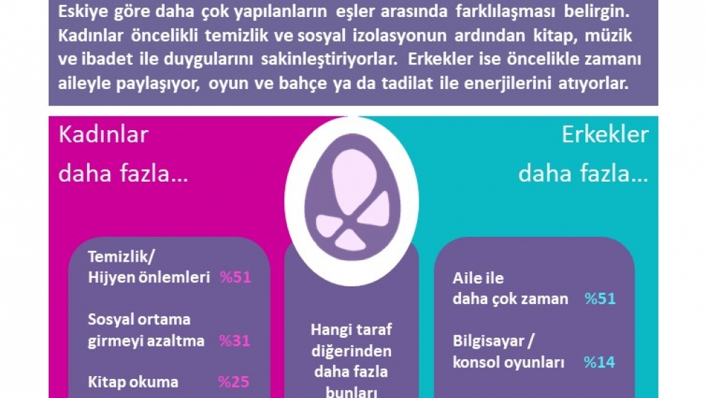 Salgın döneminde 3 evli bireyden 1'i evdeki işleri eşiyle paylaşıyor